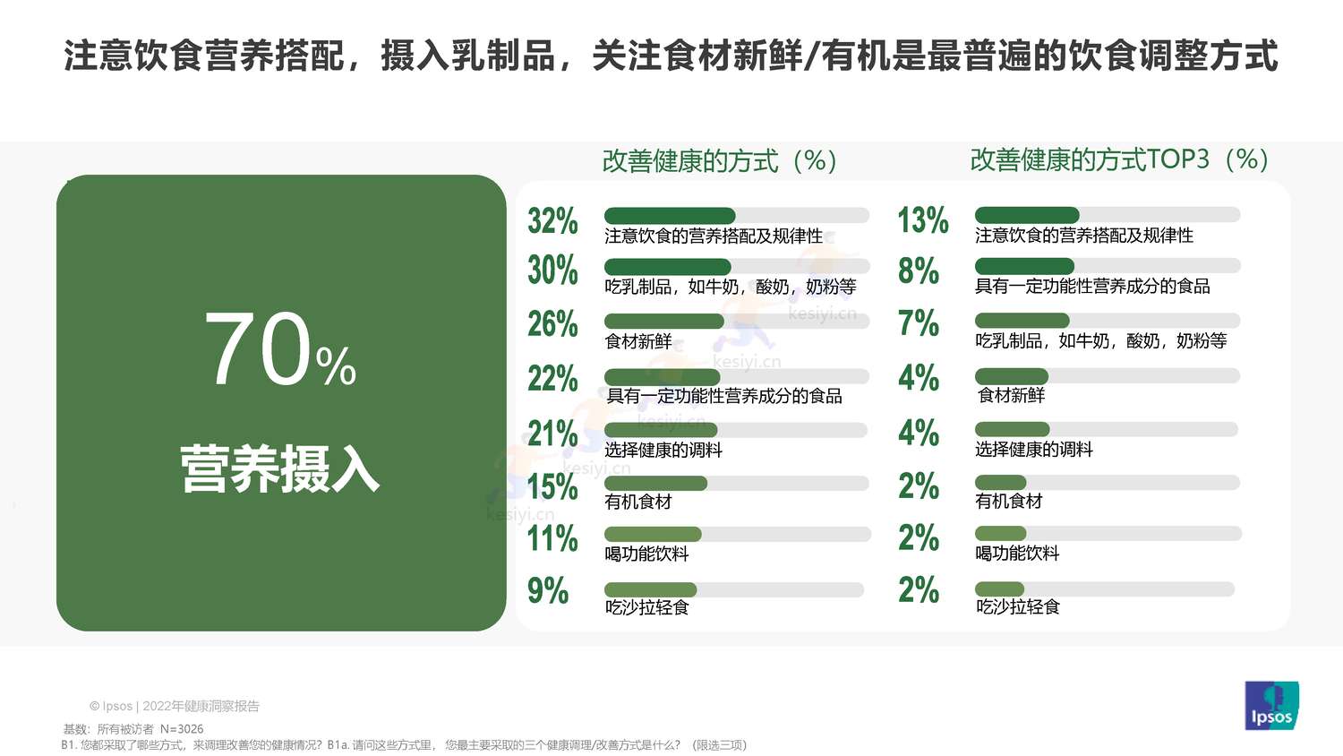 益普索(Ipsos)-2022健康洞察报告 益普索(Ipsos)-2022健康洞察报告