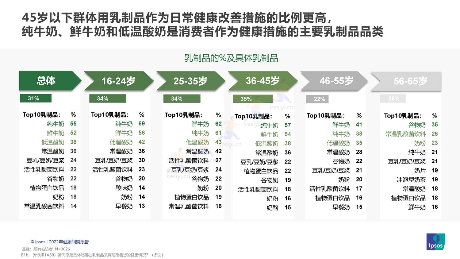 益普索(Ipsos)-2022健康洞察报告 益普索(Ipsos)-2022健康洞察报告