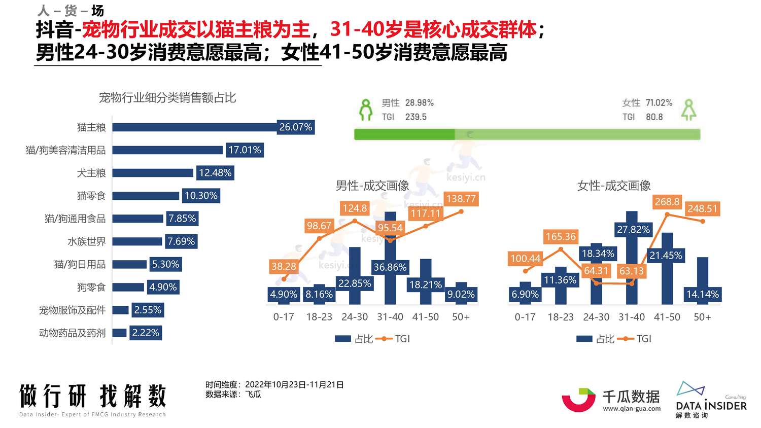 宠物行业调研人群分析阿飞和巴弟营销玩法拆解-解数咨询 宠物行业调研人群分析阿飞和巴弟营销玩法拆解-解数咨询