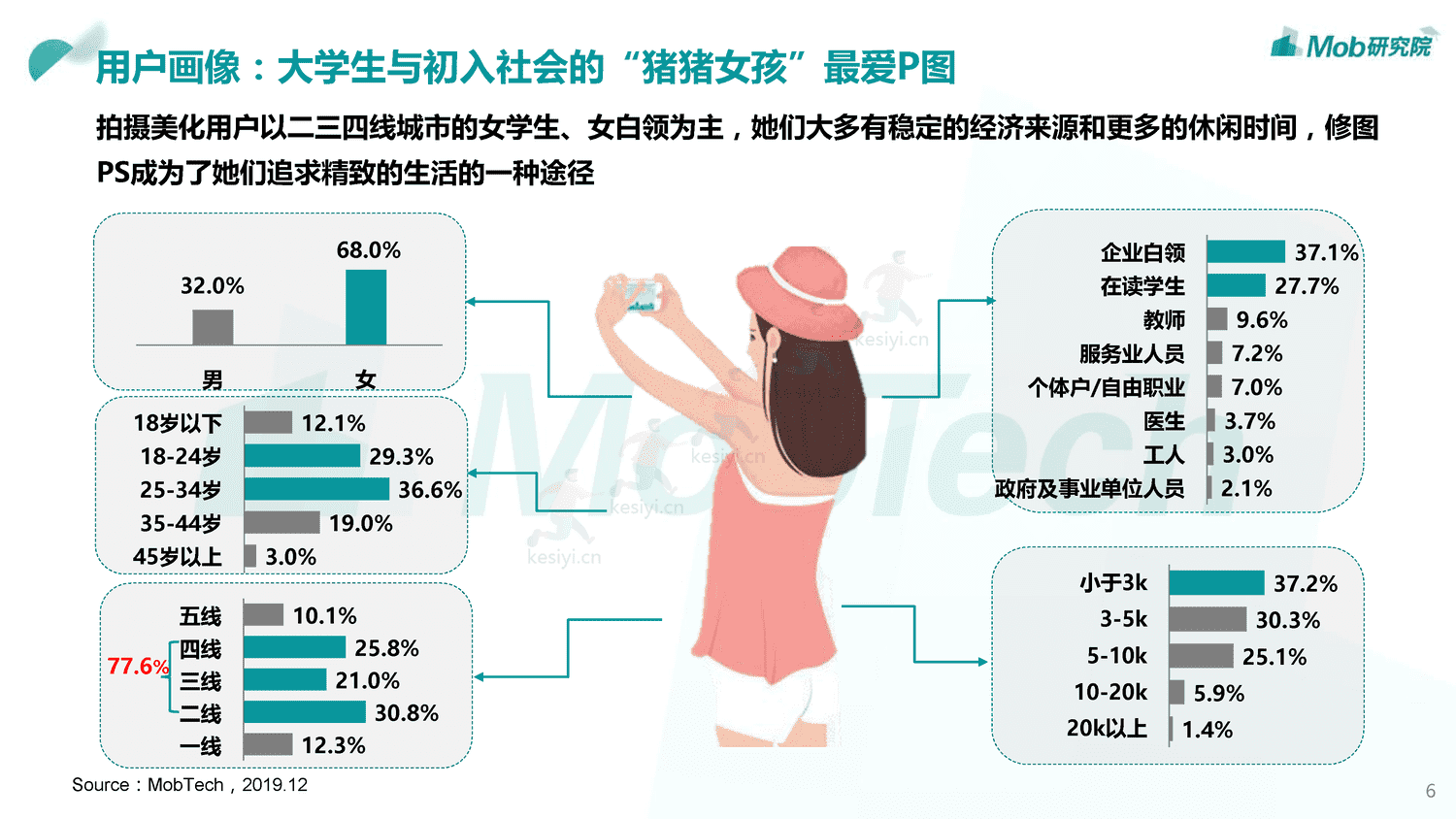 Mob研究院:2019中国颜值经济洞察报告 Mob研究院:2019中国颜值经济洞察报告