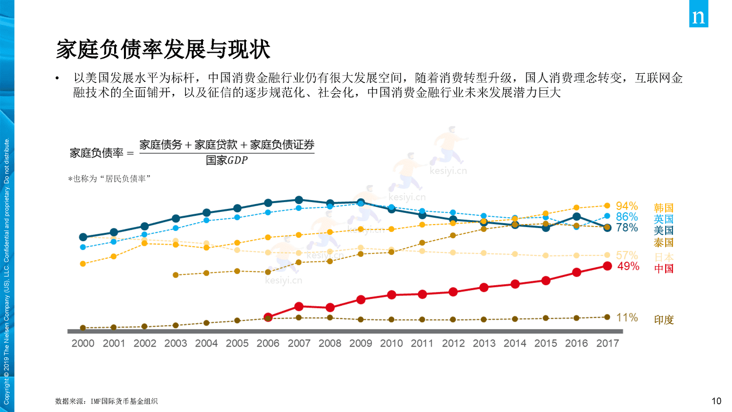 2019年中国年轻人负债状况调查报告-Nielsen(尼尔森IQ) 2019年中国年轻人负债状况调查报告-Nielsen(尼尔森IQ)