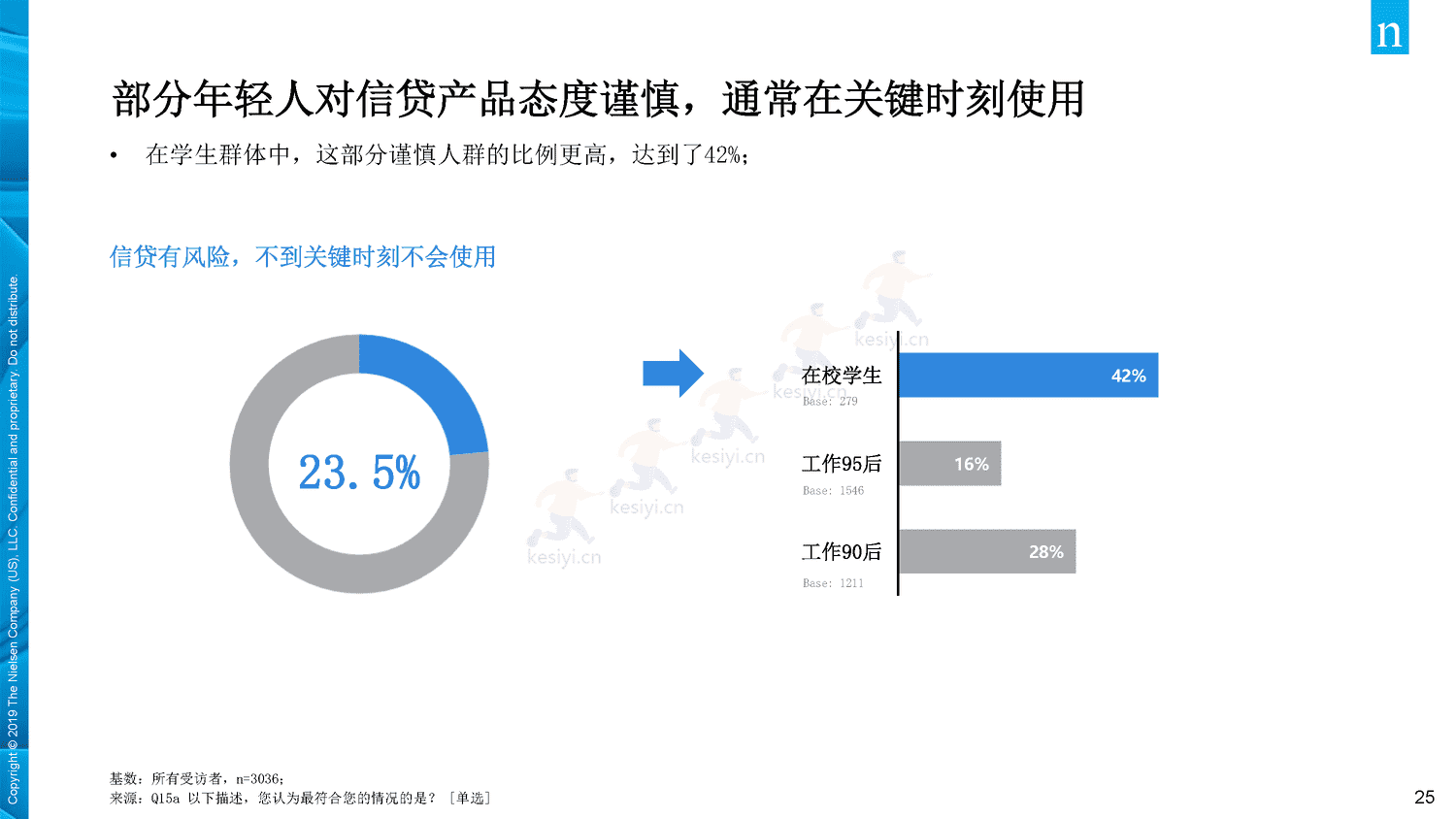 2019年中国年轻人负债状况调查报告-Nielsen(尼尔森IQ) 2019年中国年轻人负债状况调查报告-Nielsen(尼尔森IQ)