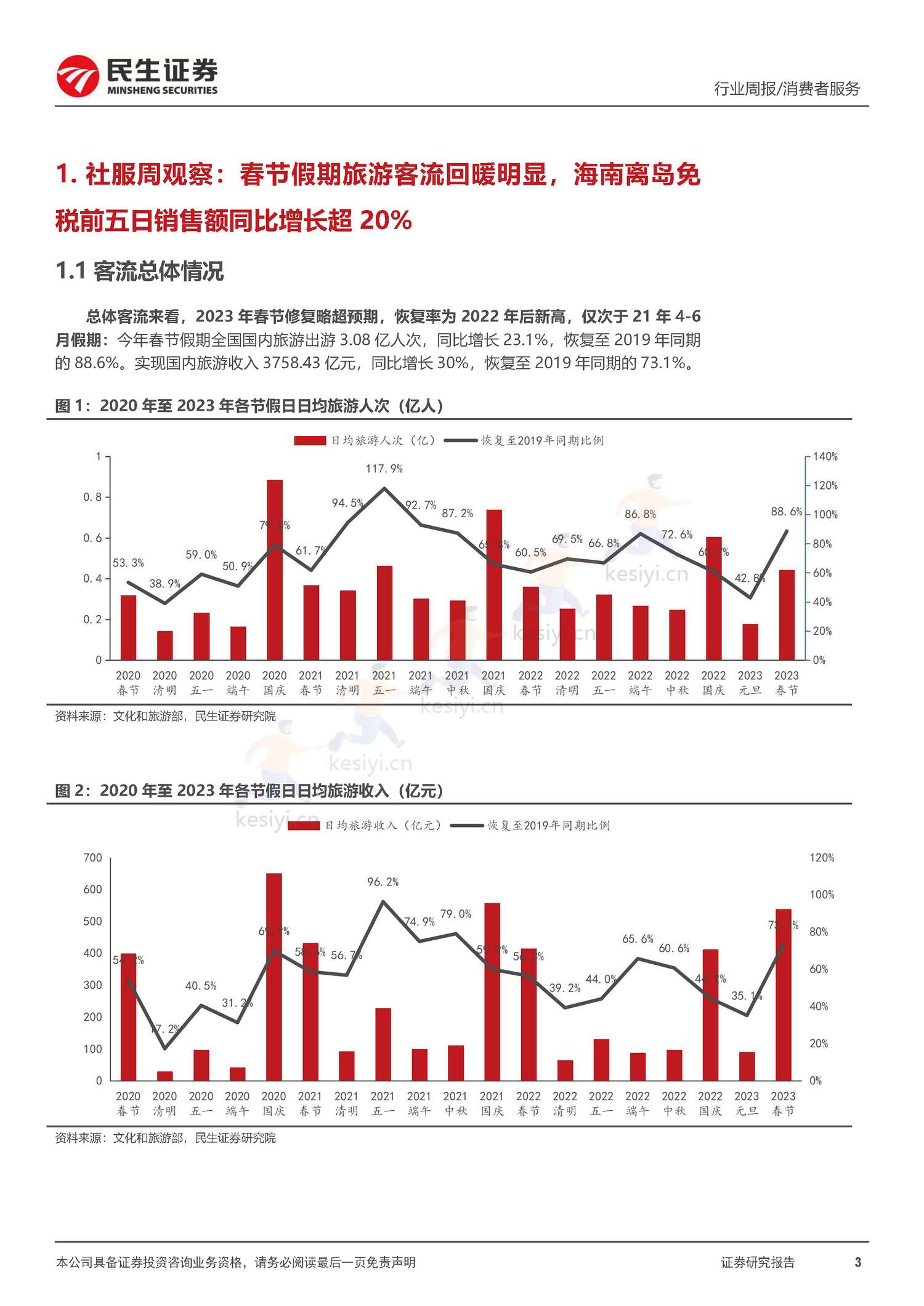 社服周观点:春节假期旅游客流回暖明显,海南离岛免税、部分度假景区及出境游高景气增长-民生证券 社服周观点:春节假期旅游客流回暖明显,海南离岛免税、部分度假景区及出境游高景气增长-民生证券