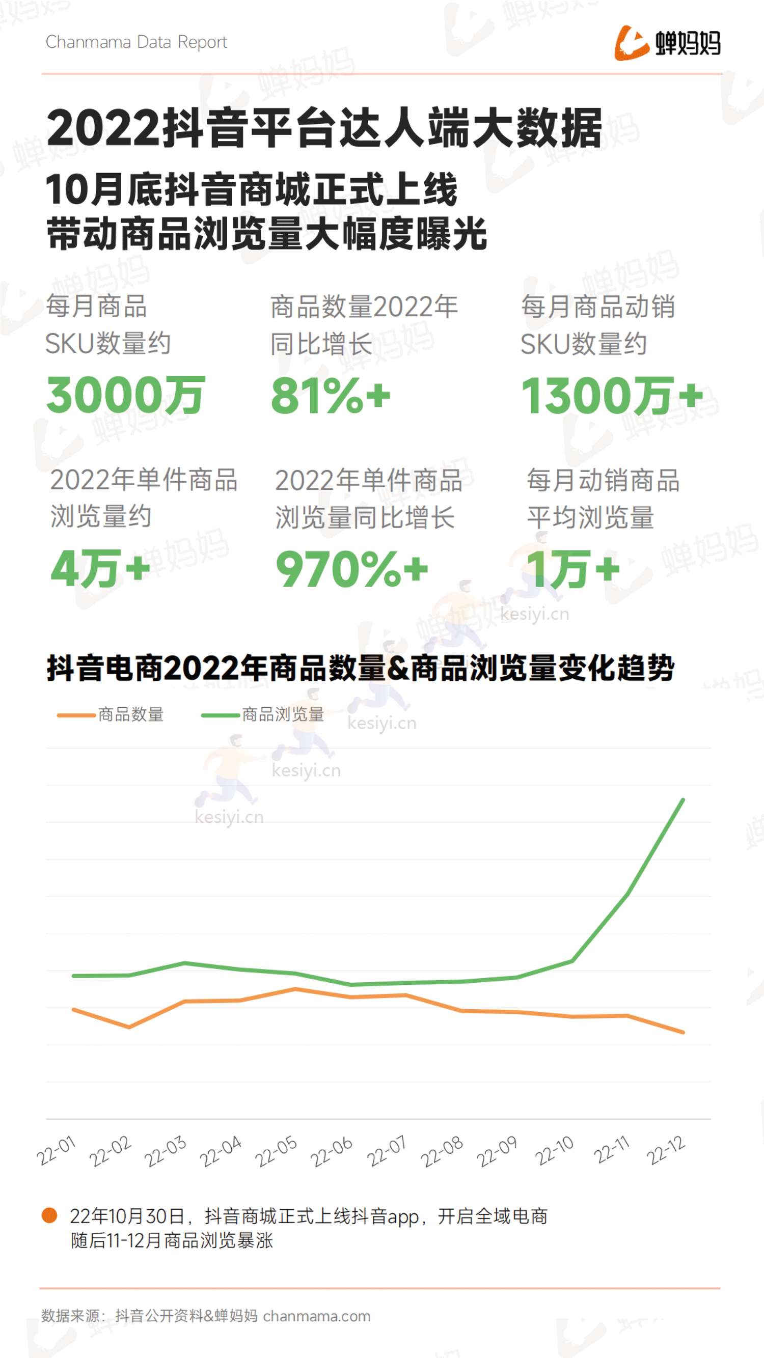 蝉妈妈-2022抖音电商年度报告-全域电商新征程 蝉妈妈-2022抖音电商年度报告-全域电商新征程