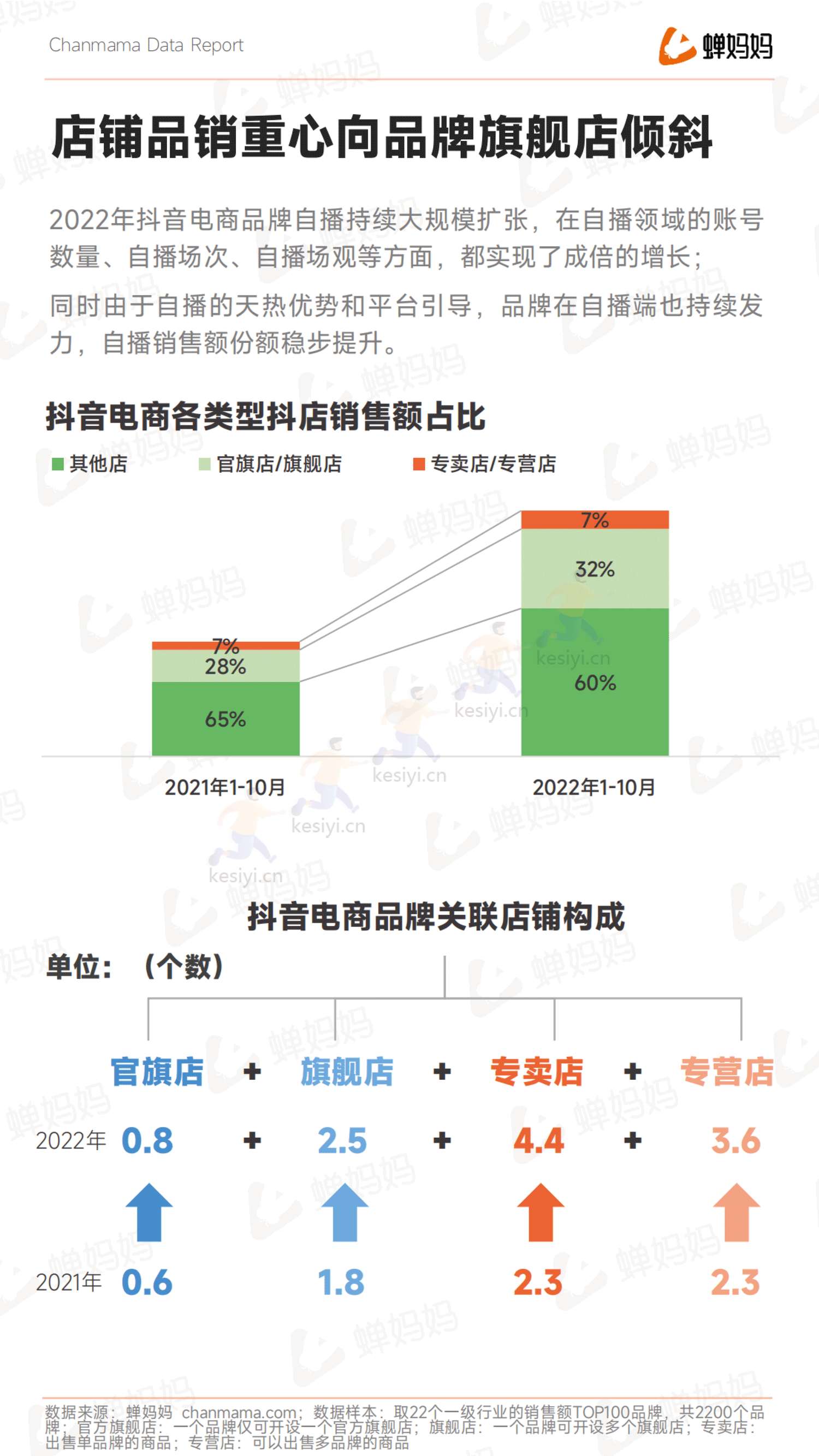 蝉妈妈-2022抖音电商年度报告-全域电商新征程 蝉妈妈-2022抖音电商年度报告-全域电商新征程