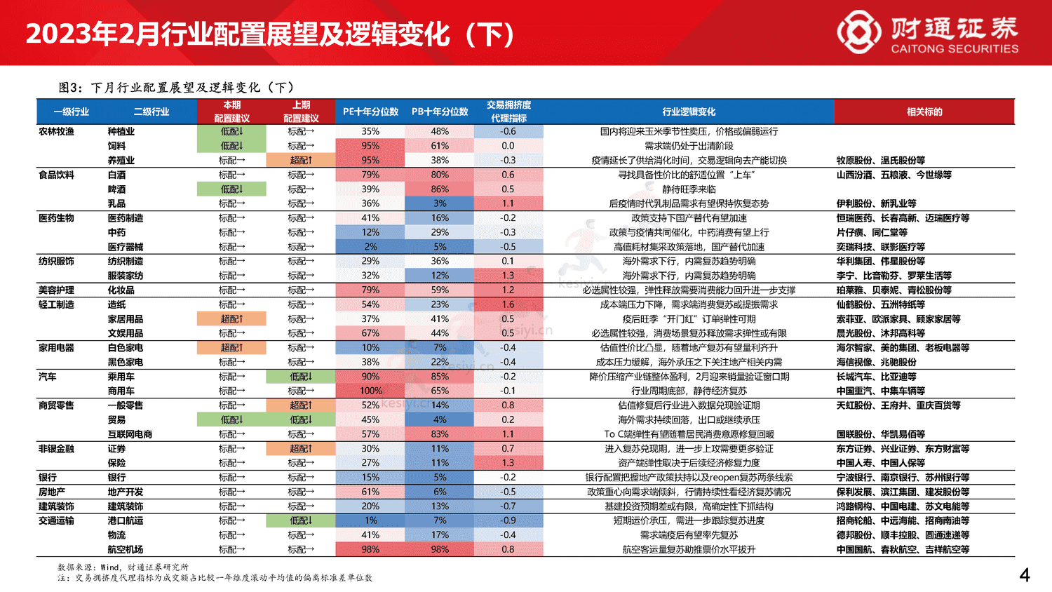 60大细分景气趋势分析四:复苏预期步入现实-财通证券 60大细分景气趋势分析四:复苏预期步入现实-财通证券