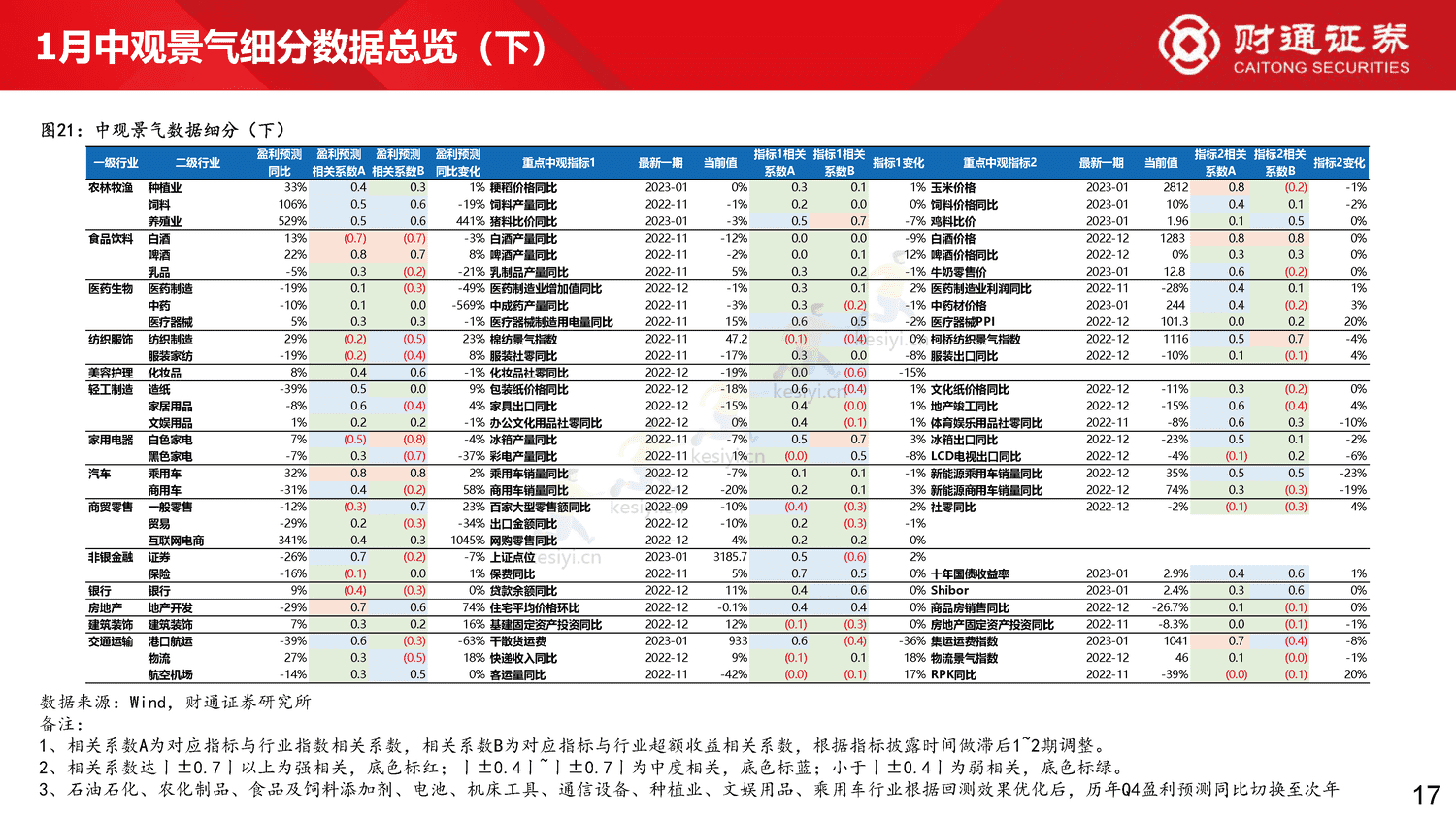 60大细分景气趋势分析四:复苏预期步入现实-财通证券 60大细分景气趋势分析四:复苏预期步入现实-财通证券