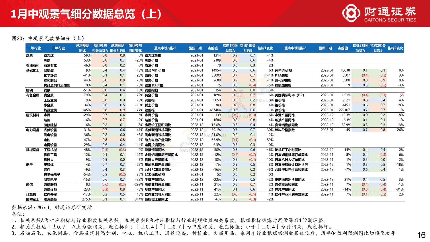 60大细分景气趋势分析四:复苏预期步入现实-财通证券 60大细分景气趋势分析四:复苏预期步入现实-财通证券