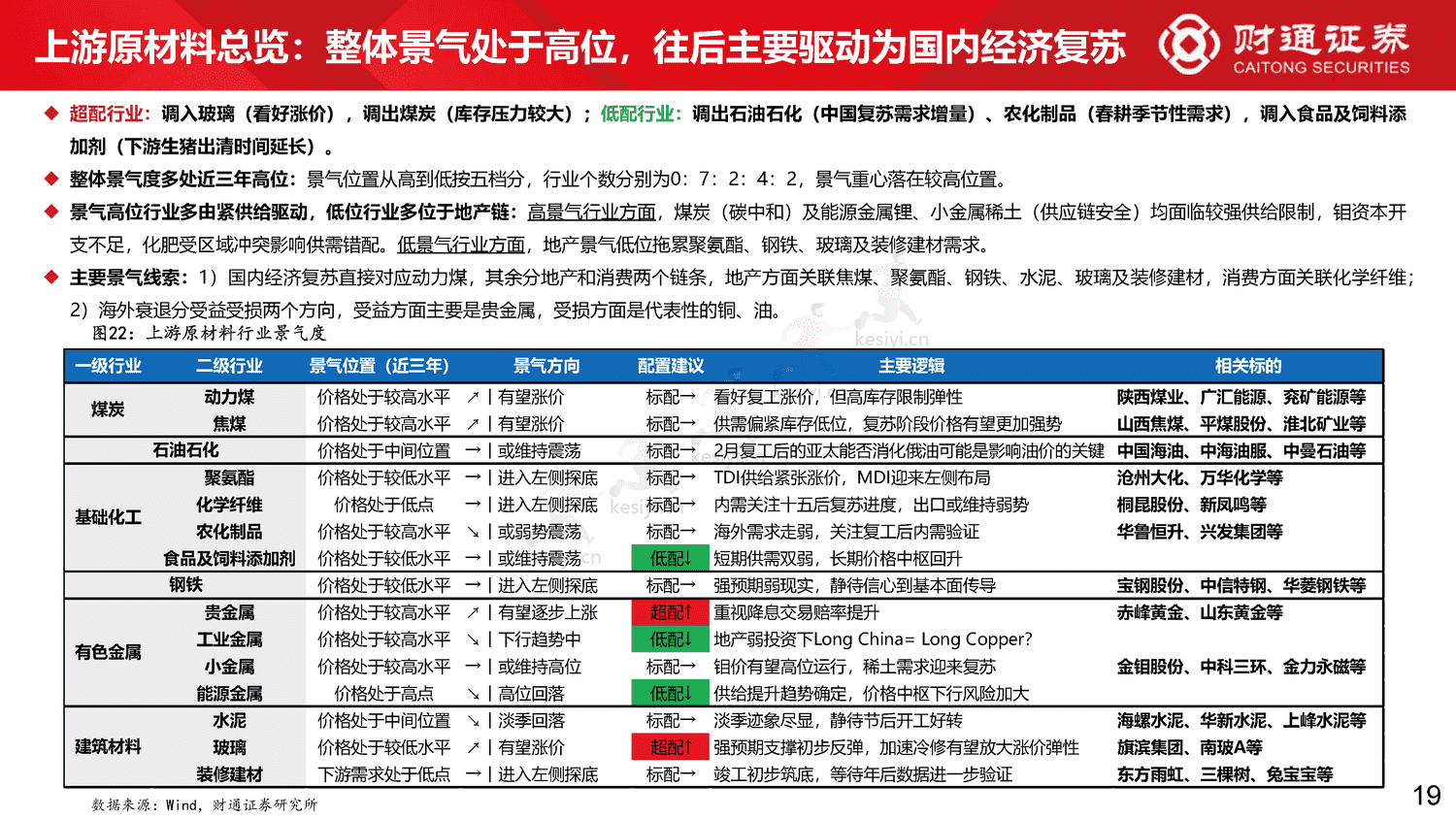 60大细分景气趋势分析四:复苏预期步入现实-财通证券 60大细分景气趋势分析四:复苏预期步入现实-财通证券