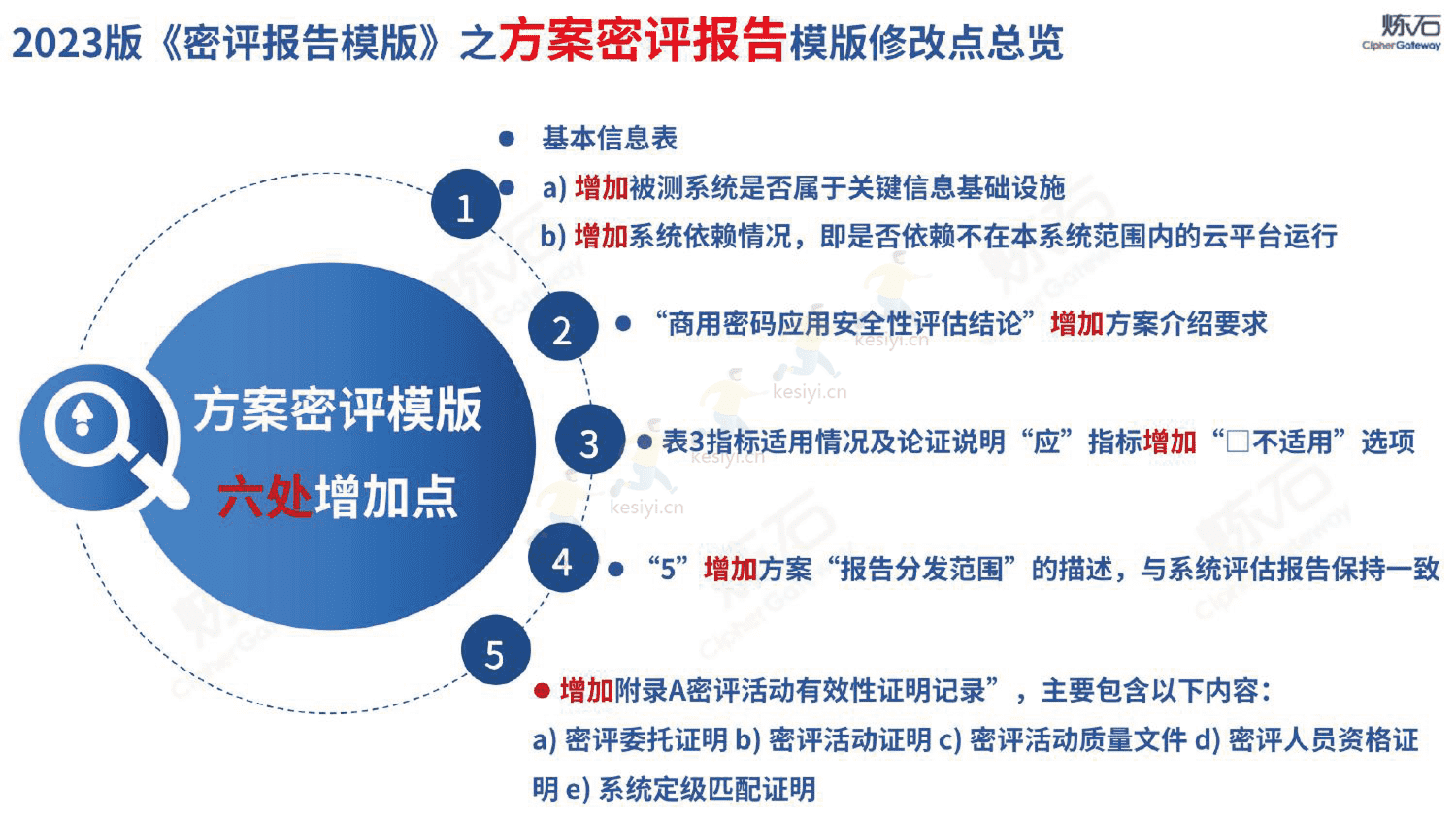 图解密评商用密码应用安全性评估-炼石 图解密评商用密码应用安全性评估-炼石