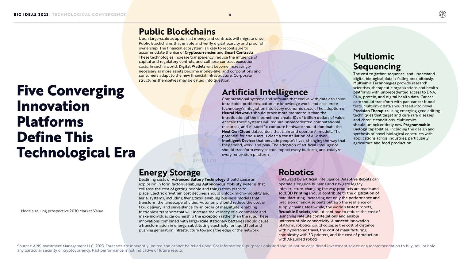 ARK投资公司年度报告(英):ARK+Big+Ideas+2023 ARK投资公司年度报告(英):ARK+Big+Ideas+2023