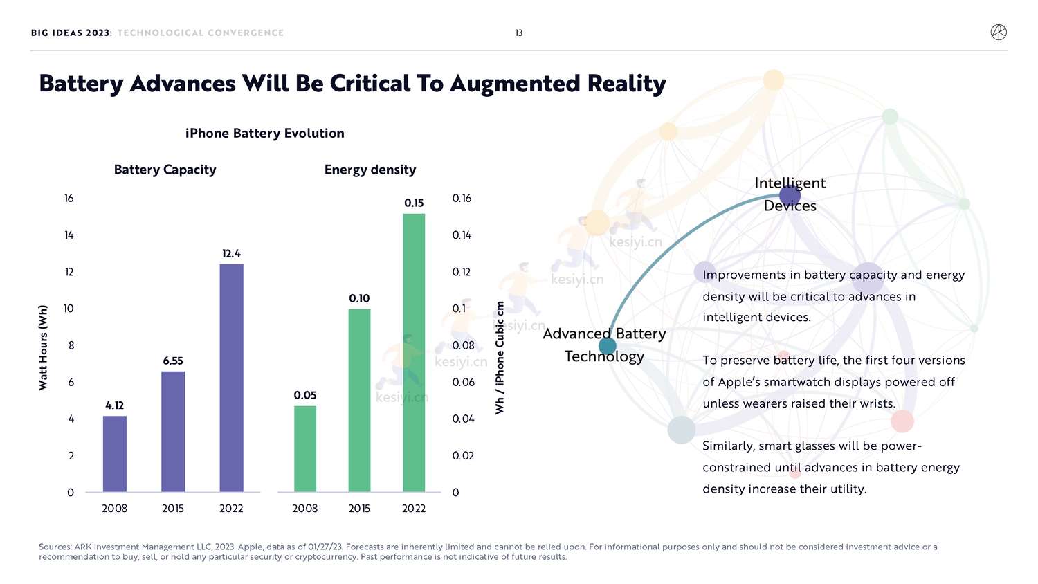 ARK投资公司年度报告(英):ARK+Big+Ideas+2023 ARK投资公司年度报告(英):ARK+Big+Ideas+2023