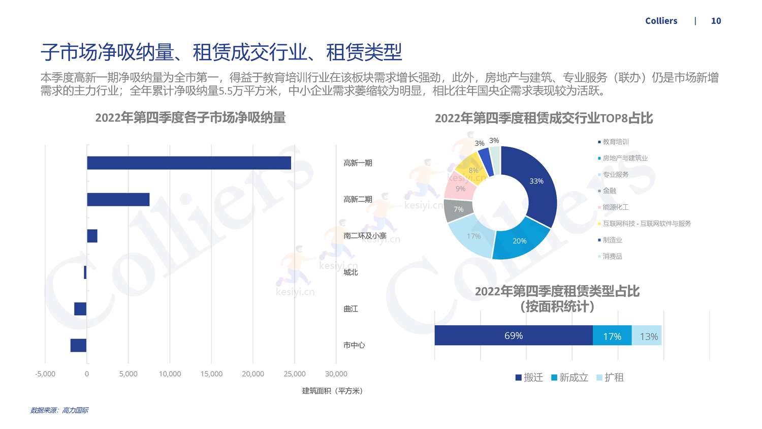 2022年第四季度西安办公楼及产业园市场回顾及展望-高力国际 2022年第四季度西安办公楼及产业园市场回顾及展望-高力国际