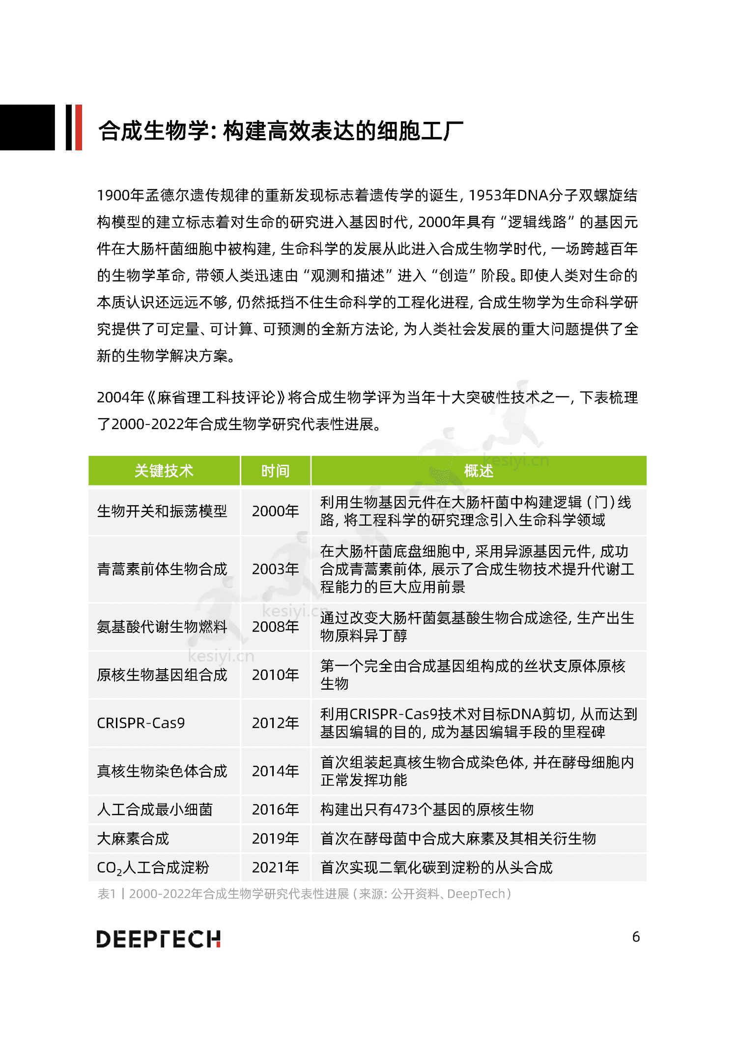 2023合成生物学在食品微生物制造中的应用与前景研究-DeepTech 2023合成生物学在食品微生物制造中的应用与前景研究-DeepTech