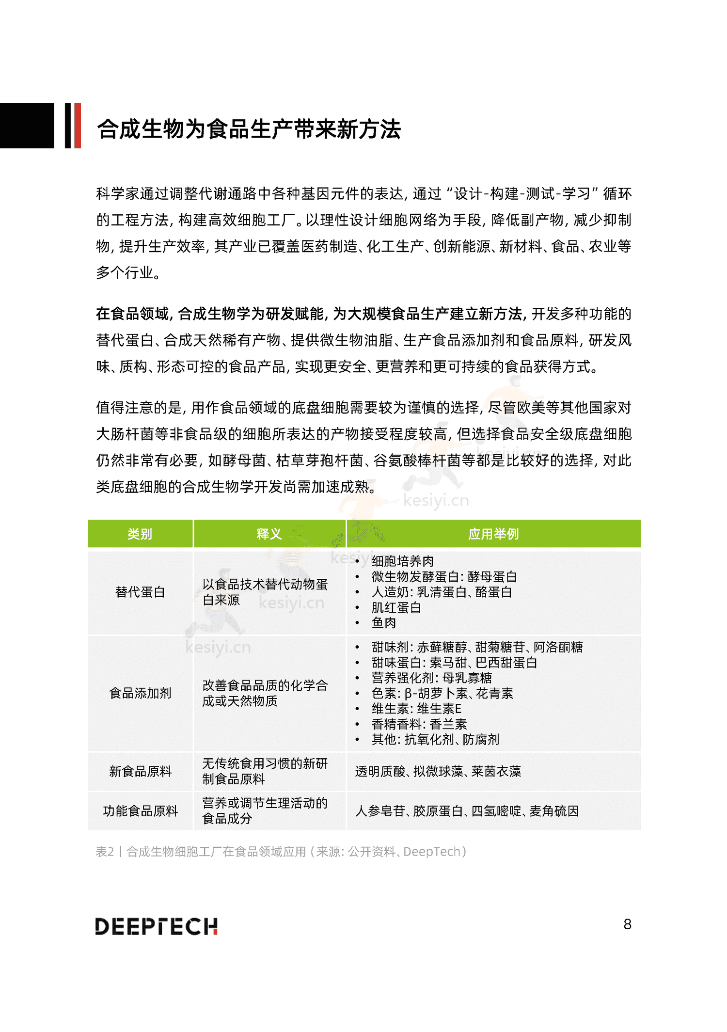 2023合成生物学在食品微生物制造中的应用与前景研究-DeepTech 2023合成生物学在食品微生物制造中的应用与前景研究-DeepTech