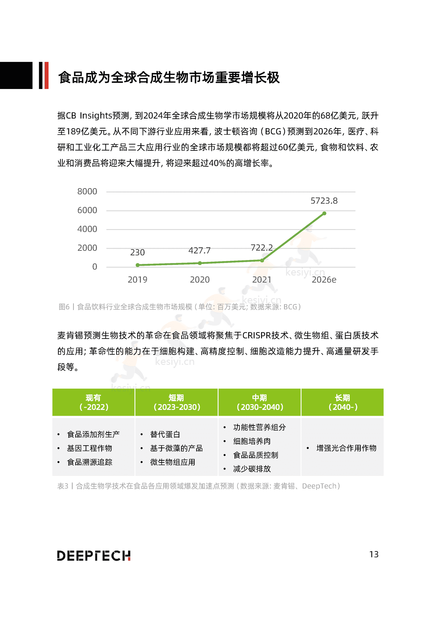 2023合成生物学在食品微生物制造中的应用与前景研究-DeepTech 2023合成生物学在食品微生物制造中的应用与前景研究-DeepTech