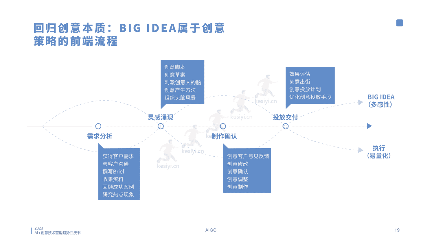 2023AI创意营销趋势白皮书-蓝色光标 2023AI创意营销趋势白皮书-蓝色光标