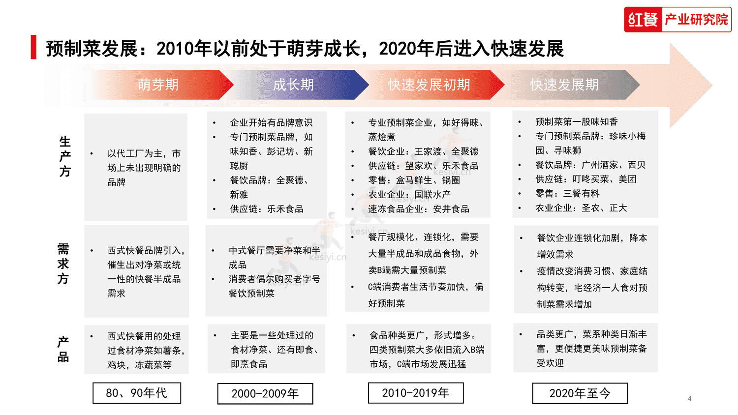 中国水产预制菜研究报告2023-红餐大数据 中国水产预制菜研究报告2023-红餐大数据