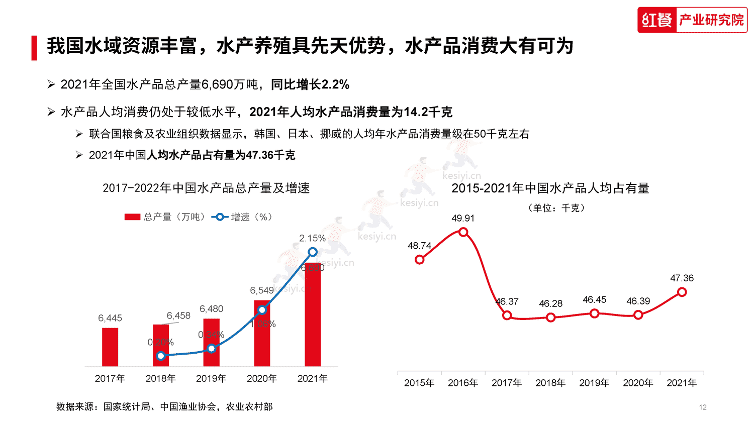 中国水产预制菜研究报告2023-红餐大数据 中国水产预制菜研究报告2023-红餐大数据