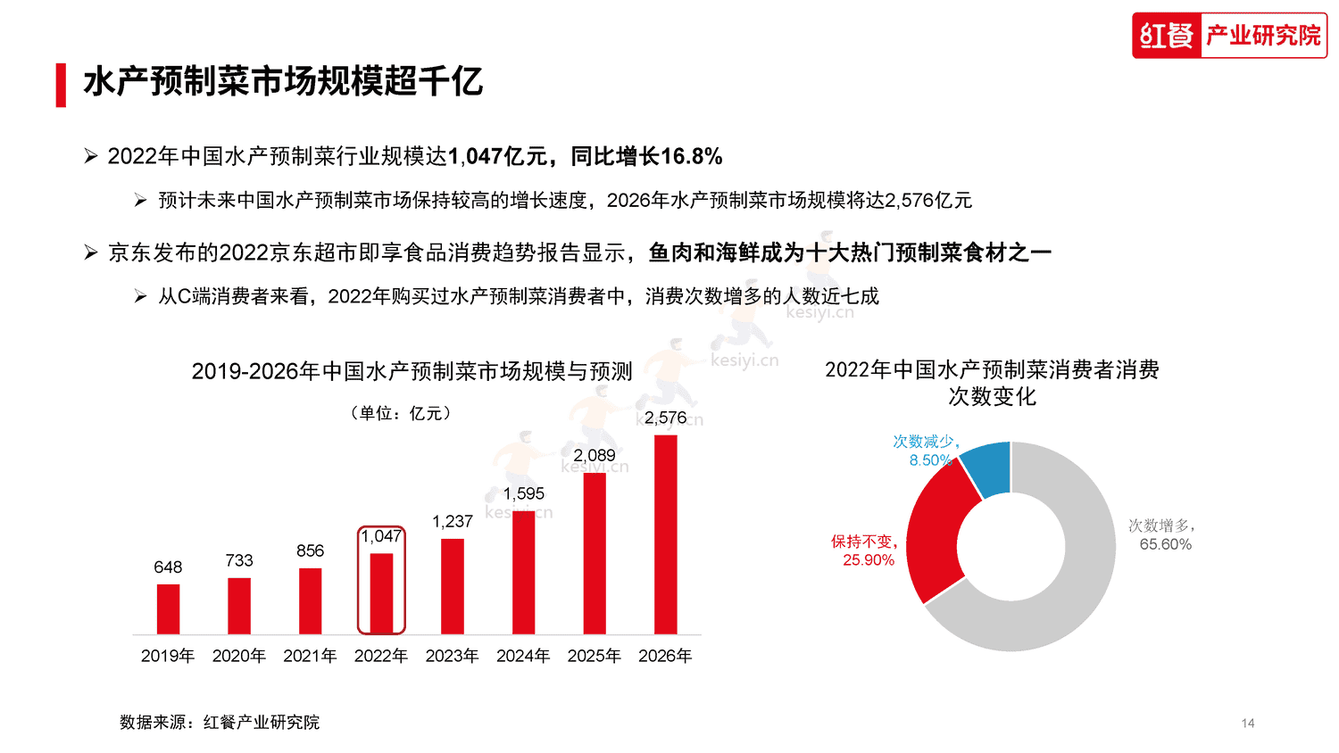 中国水产预制菜研究报告2023-红餐大数据 中国水产预制菜研究报告2023-红餐大数据