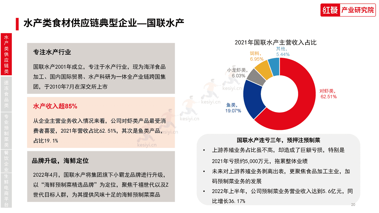 中国水产预制菜研究报告2023-红餐大数据 中国水产预制菜研究报告2023-红餐大数据