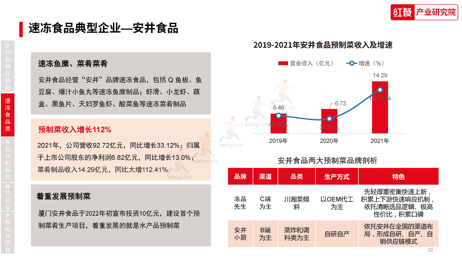 中国水产预制菜研究报告2023-红餐大数据 中国水产预制菜研究报告2023-红餐大数据