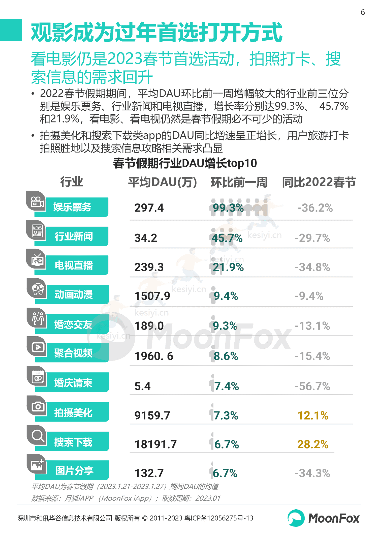 2023春节假期热门消费洞察报告-月狐数据(MoonFox) 2023春节假期热门消费洞察报告-月狐数据(MoonFox)