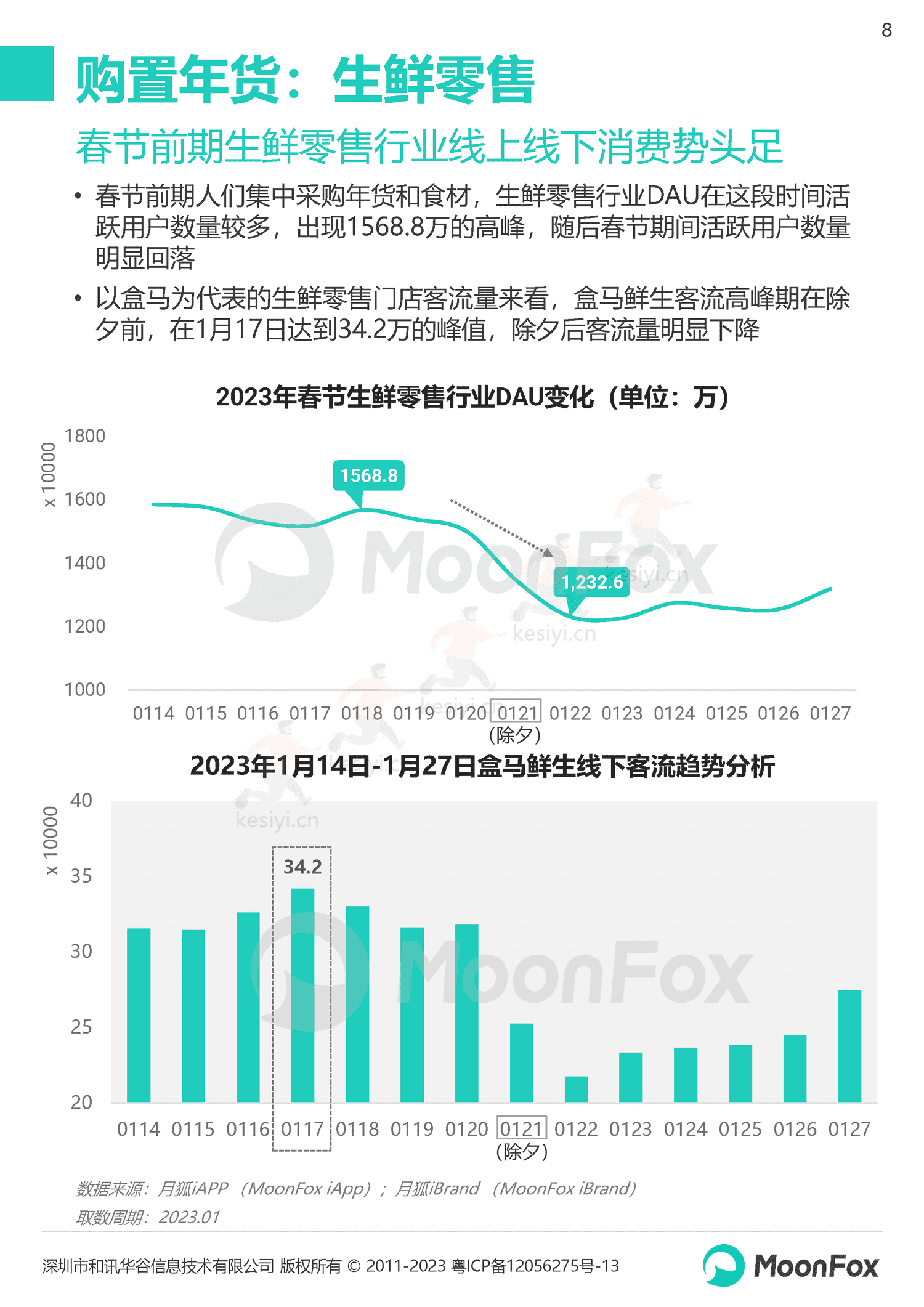 2023春节假期热门消费洞察报告-月狐数据(MoonFox) 2023春节假期热门消费洞察报告-月狐数据(MoonFox)