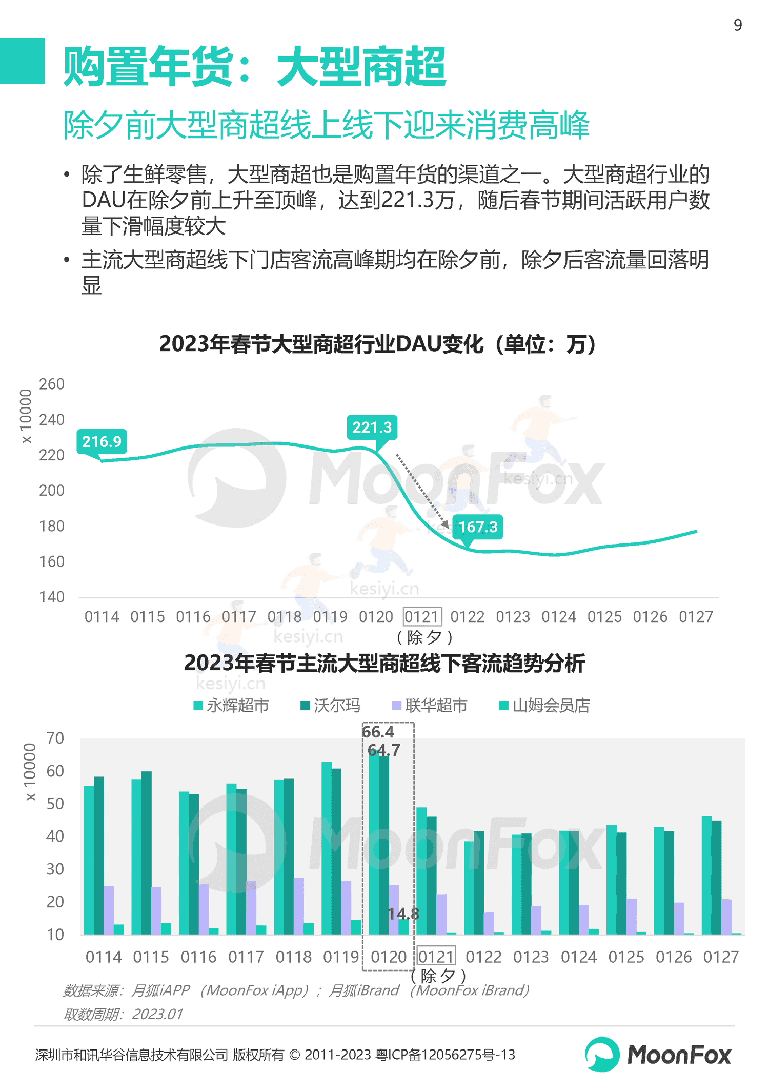 2023春节假期热门消费洞察报告-月狐数据(MoonFox) 2023春节假期热门消费洞察报告-月狐数据(MoonFox)