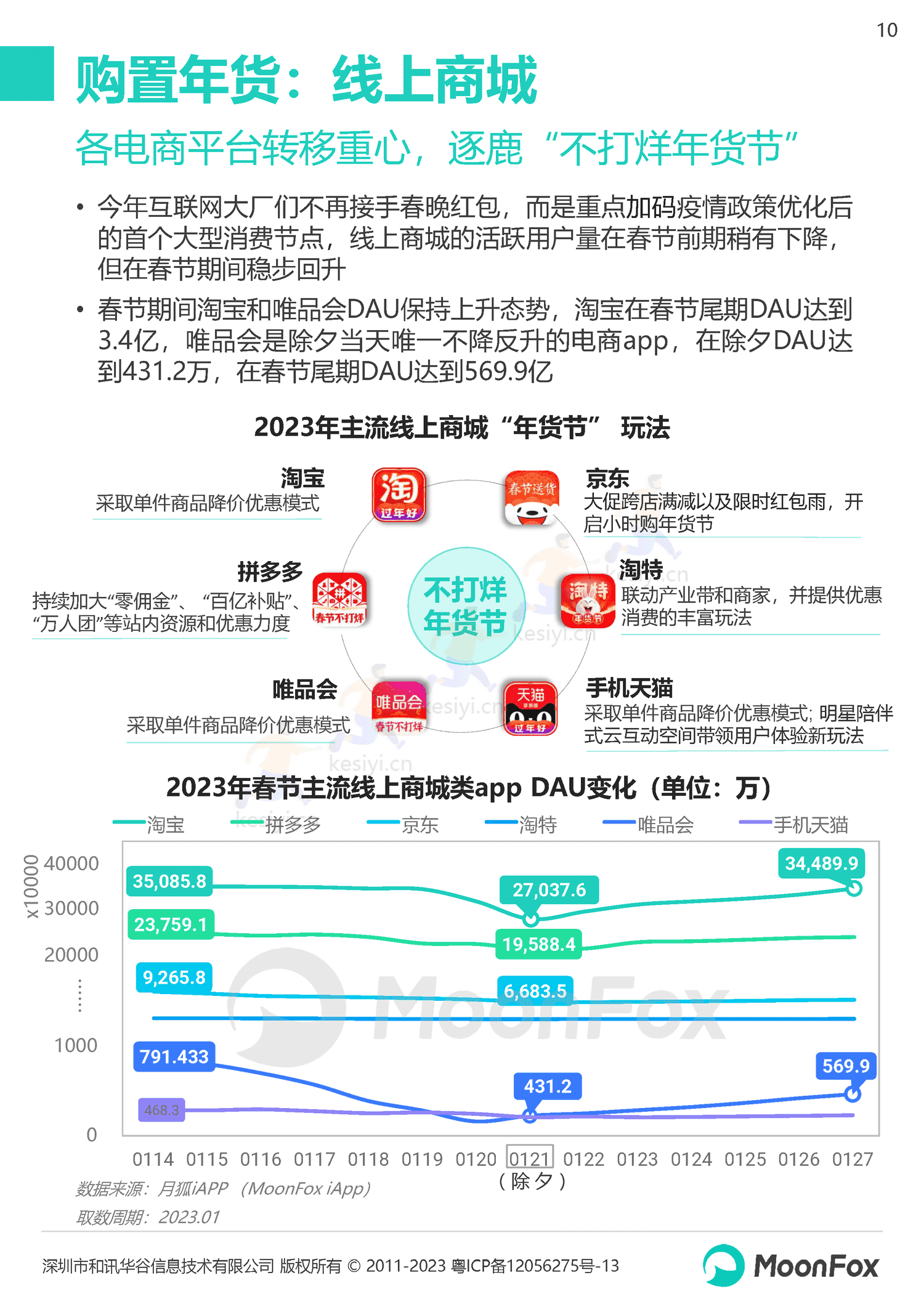 2023春节假期热门消费洞察报告-月狐数据(MoonFox) 2023春节假期热门消费洞察报告-月狐数据(MoonFox)