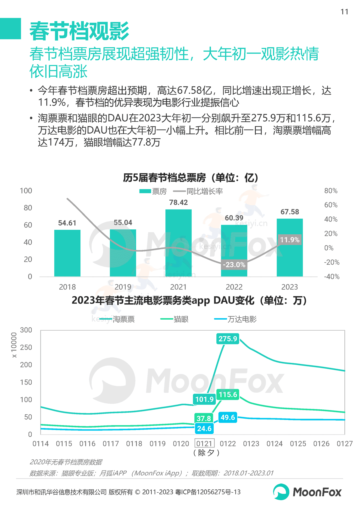 2023春节假期热门消费洞察报告-月狐数据(MoonFox) 2023春节假期热门消费洞察报告-月狐数据(MoonFox)