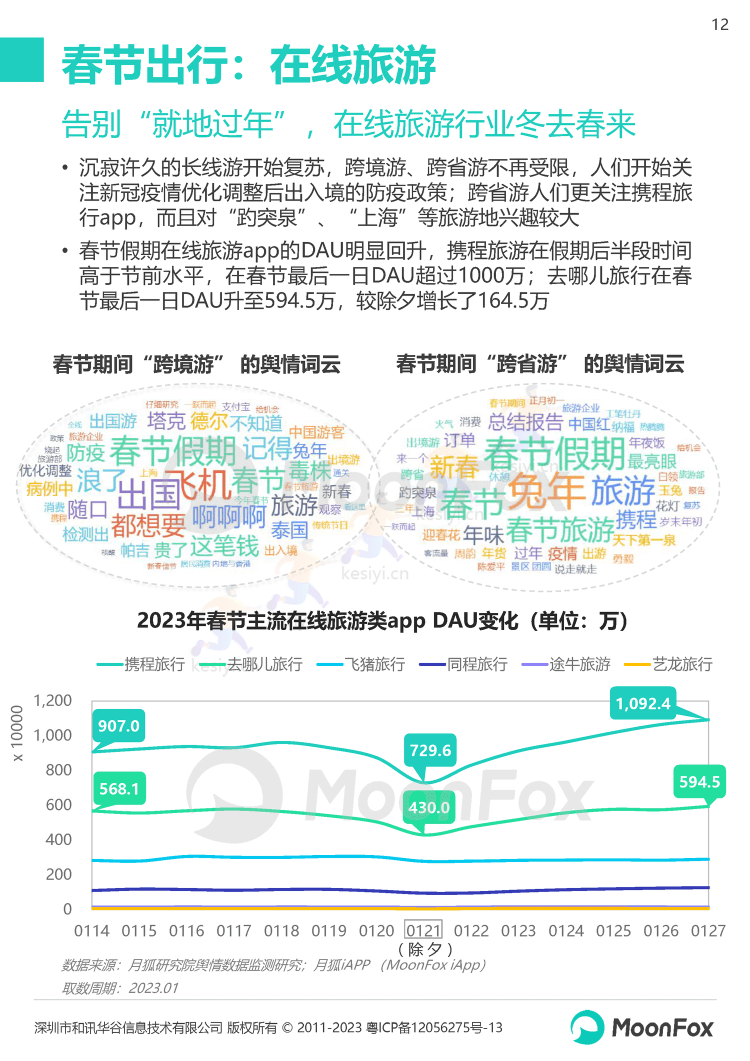 2023春节假期热门消费洞察报告-月狐数据(MoonFox) 2023春节假期热门消费洞察报告-月狐数据(MoonFox)