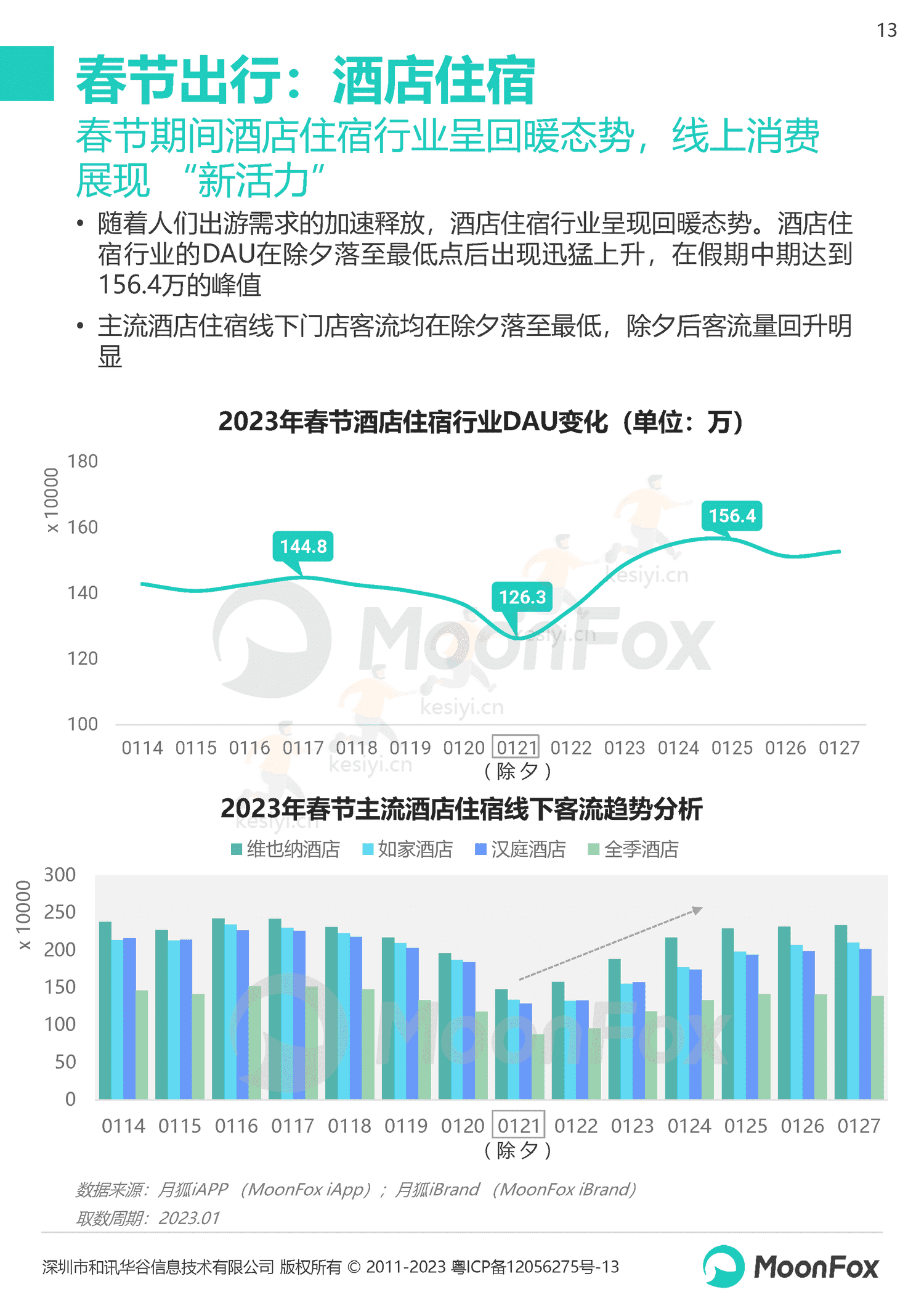 2023春节假期热门消费洞察报告-月狐数据(MoonFox) 2023春节假期热门消费洞察报告-月狐数据(MoonFox)