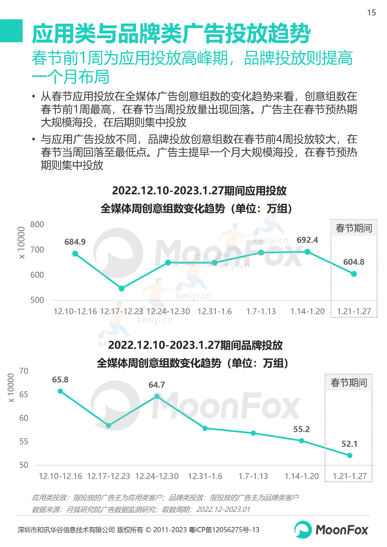 2023春节假期热门消费洞察报告-月狐数据(MoonFox) 2023春节假期热门消费洞察报告-月狐数据(MoonFox)