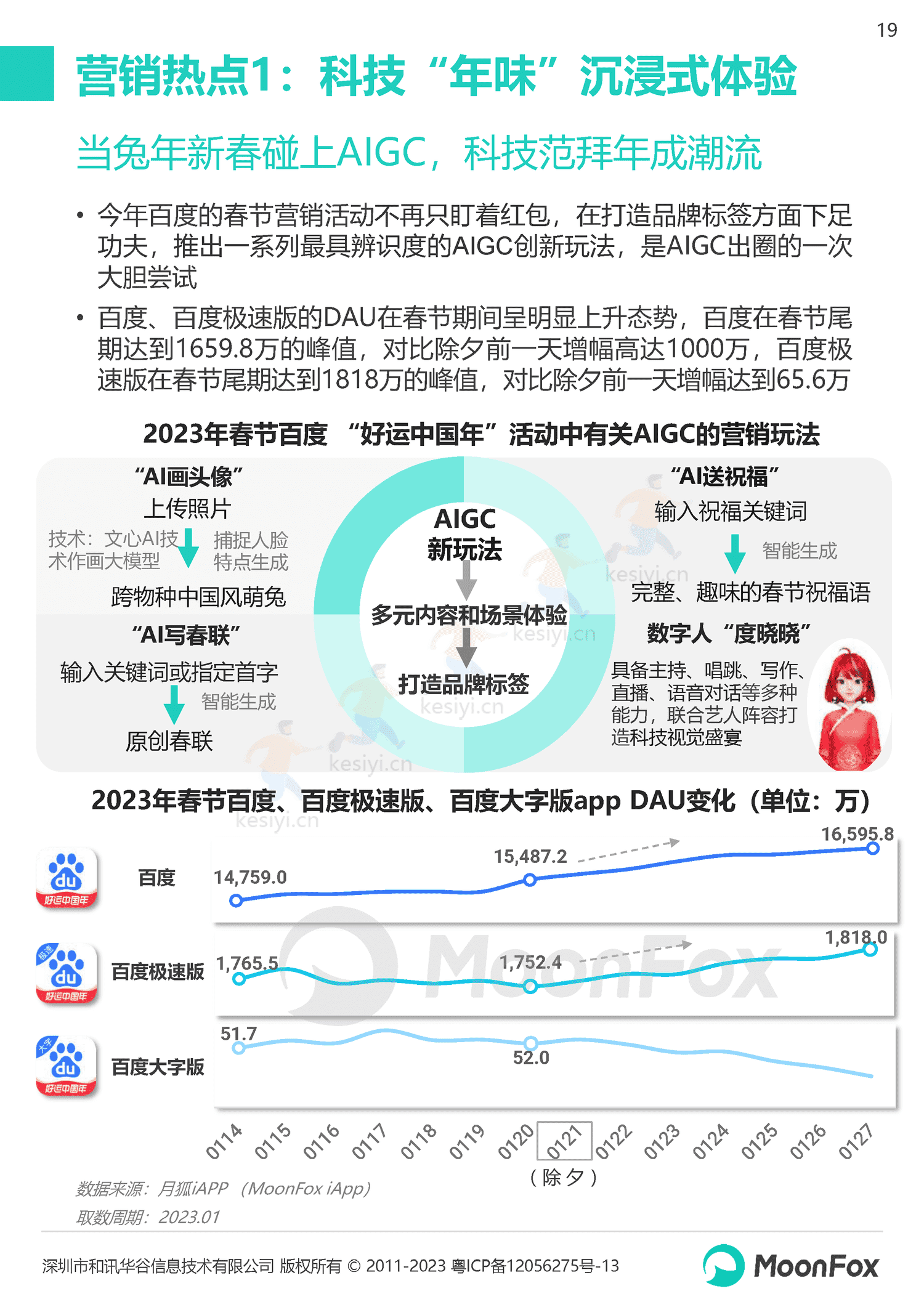 2023春节假期热门消费洞察报告-月狐数据(MoonFox) 2023春节假期热门消费洞察报告-月狐数据(MoonFox)
