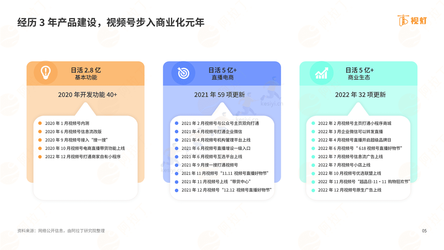 2022年度视频号发展白皮书-阿拉丁 2022年度视频号发展白皮书-阿拉丁