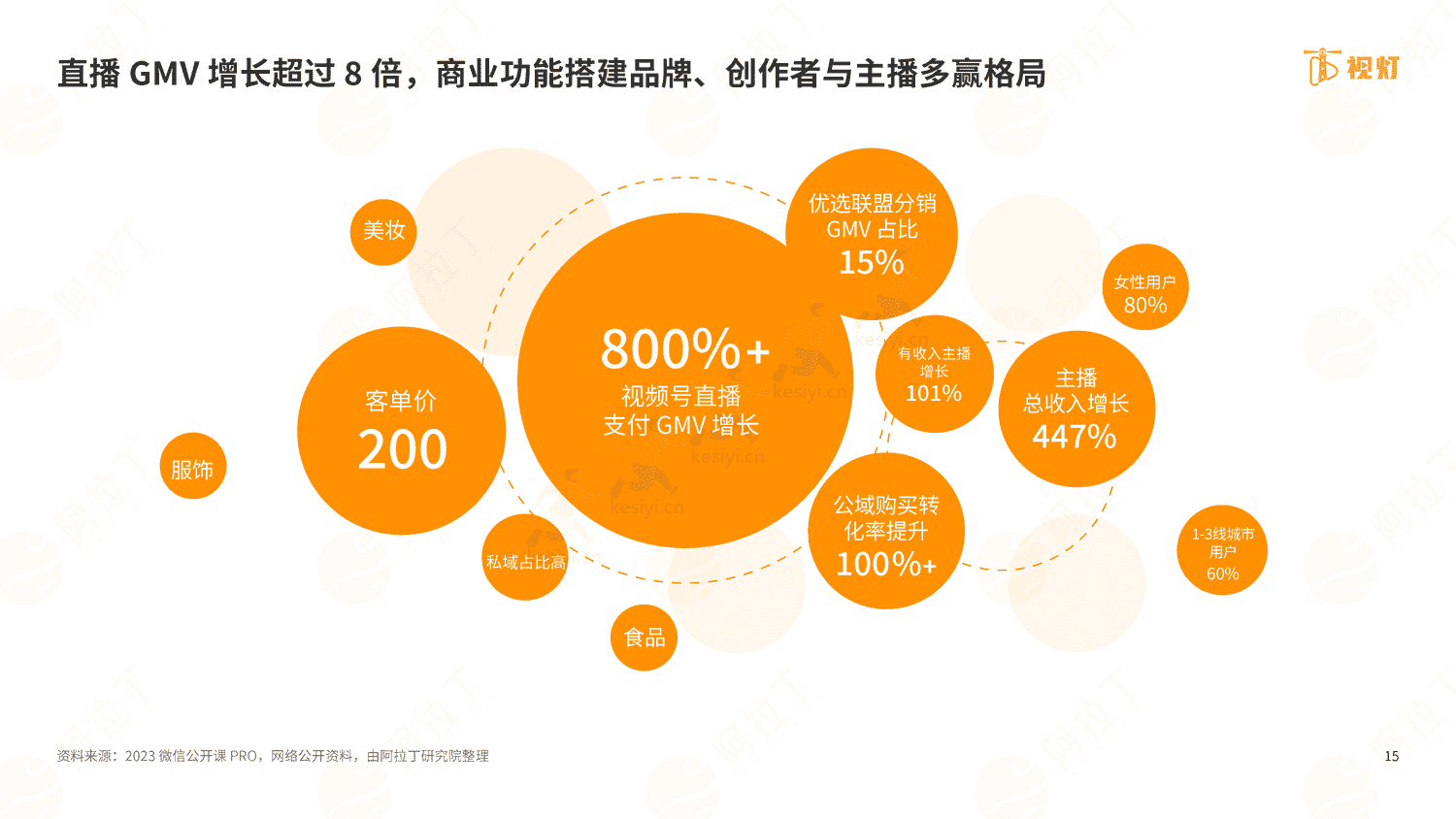 2022年度视频号发展白皮书-阿拉丁 2022年度视频号发展白皮书-阿拉丁