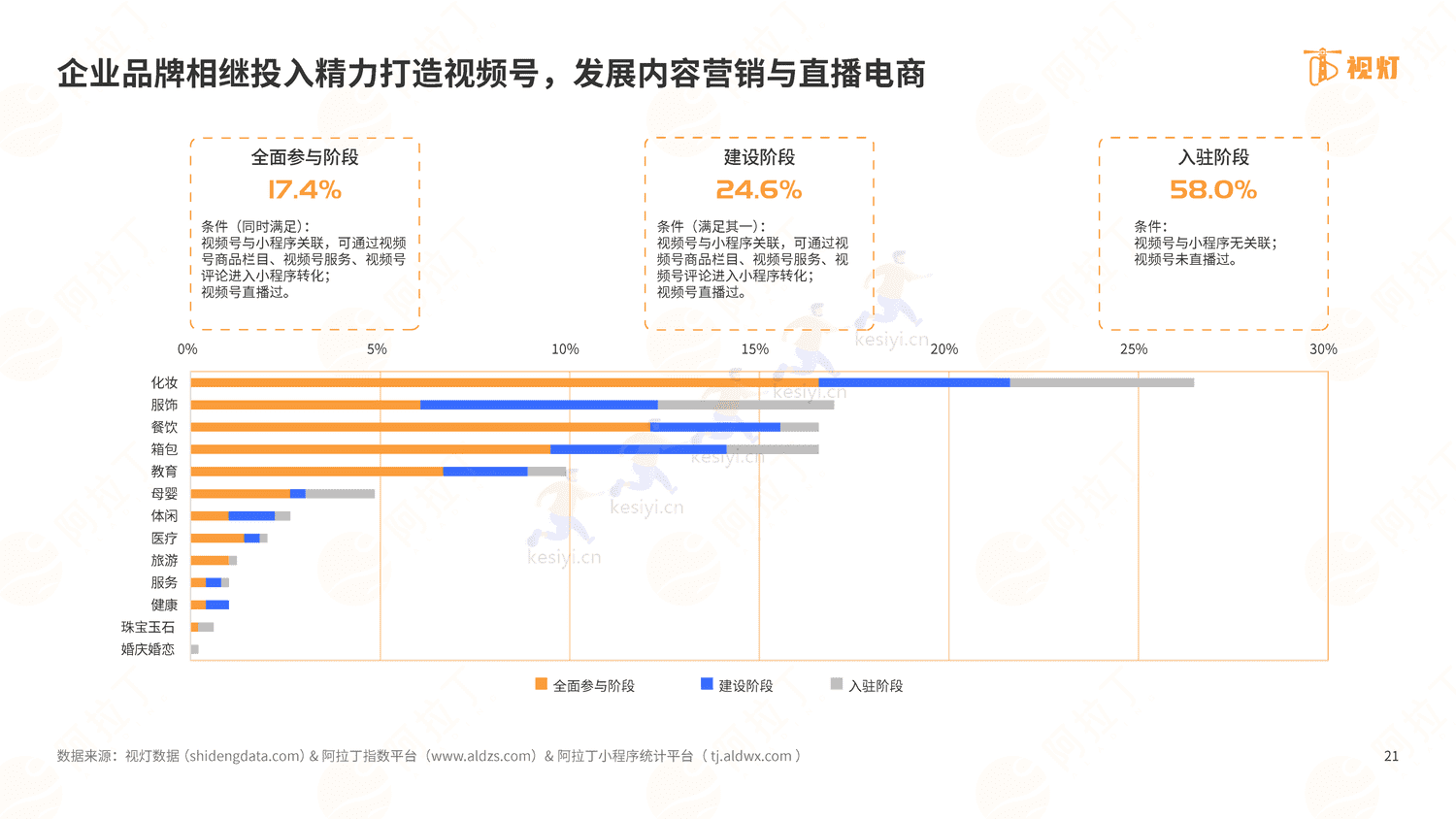 2022年度视频号发展白皮书-阿拉丁 2022年度视频号发展白皮书-阿拉丁