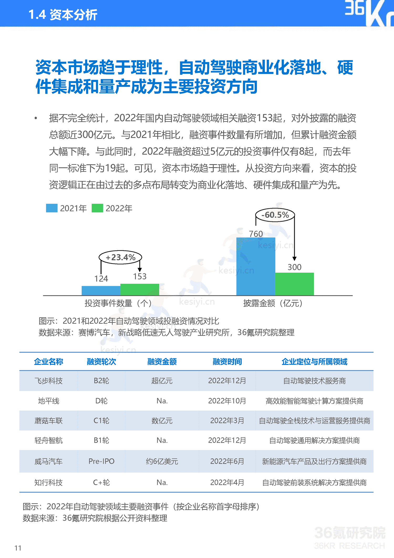 36Kr-2023年中国自动驾驶行业研究报告 36Kr-2023年中国自动驾驶行业研究报告