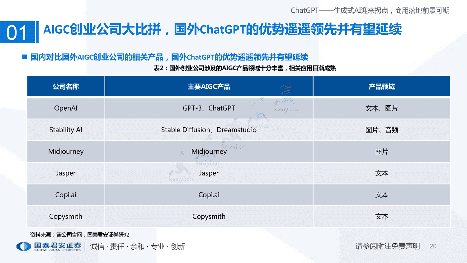 ChatGPT+研究框架(2023)-国泰君安证券 ChatGPT+研究框架(2023)-国泰君安证券
