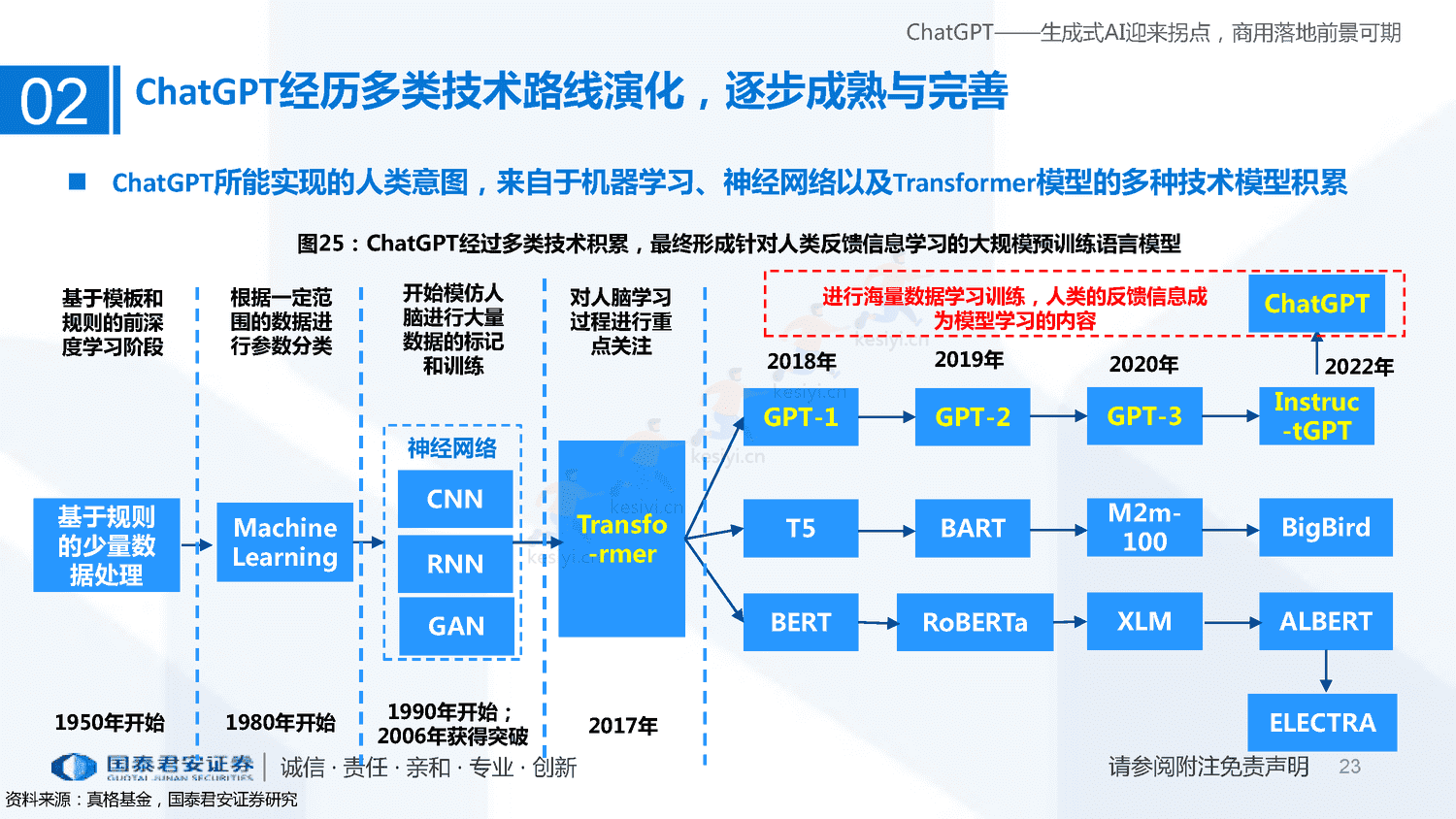 ChatGPT+研究框架(2023)-国泰君安证券 ChatGPT+研究框架(2023)-国泰君安证券