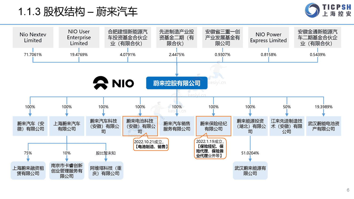 2022年造车新势力年报-上海控安 2022年造车新势力年报-上海控安