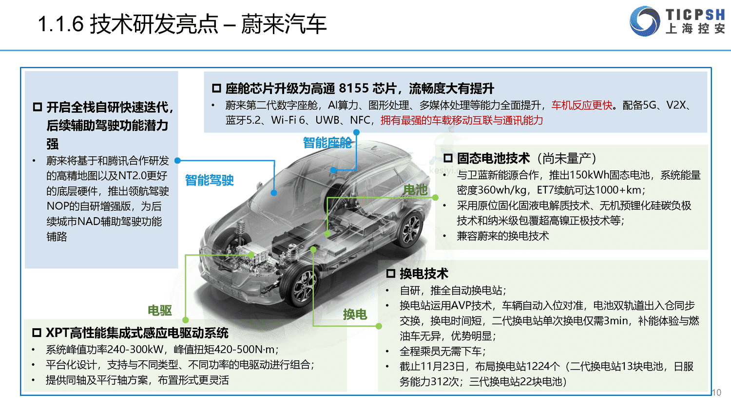 2022年造车新势力年报-上海控安 2022年造车新势力年报-上海控安