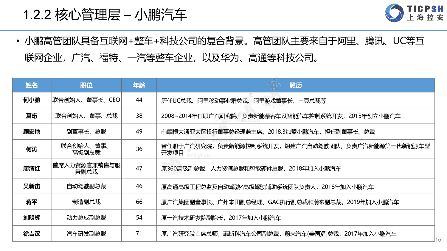 2022年造车新势力年报-上海控安 2022年造车新势力年报-上海控安
