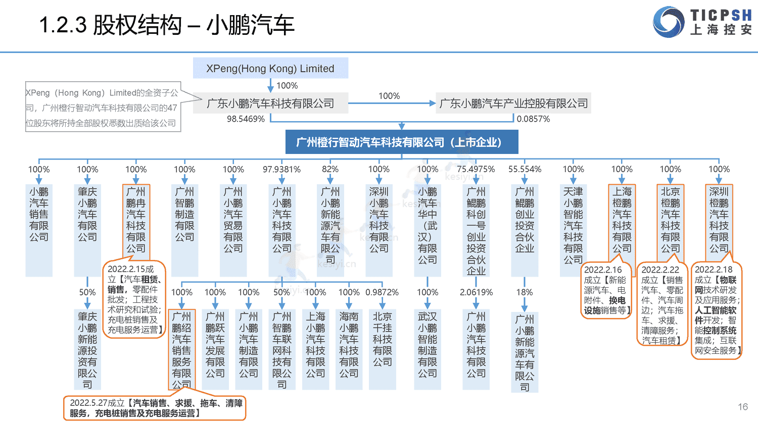 2022年造车新势力年报-上海控安 2022年造车新势力年报-上海控安
