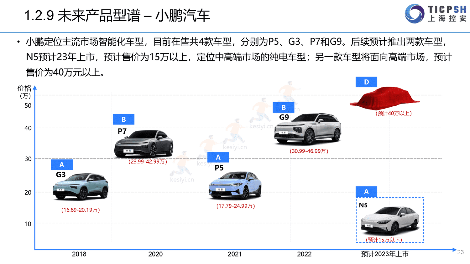 2022年造车新势力年报-上海控安 2022年造车新势力年报-上海控安