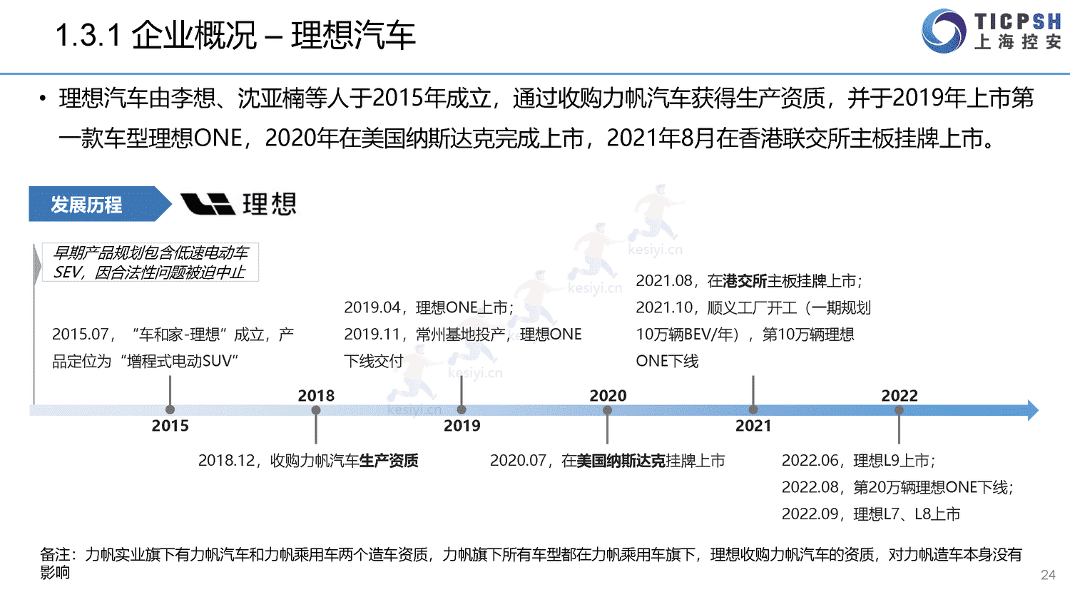 2022年造车新势力年报-上海控安 2022年造车新势力年报-上海控安