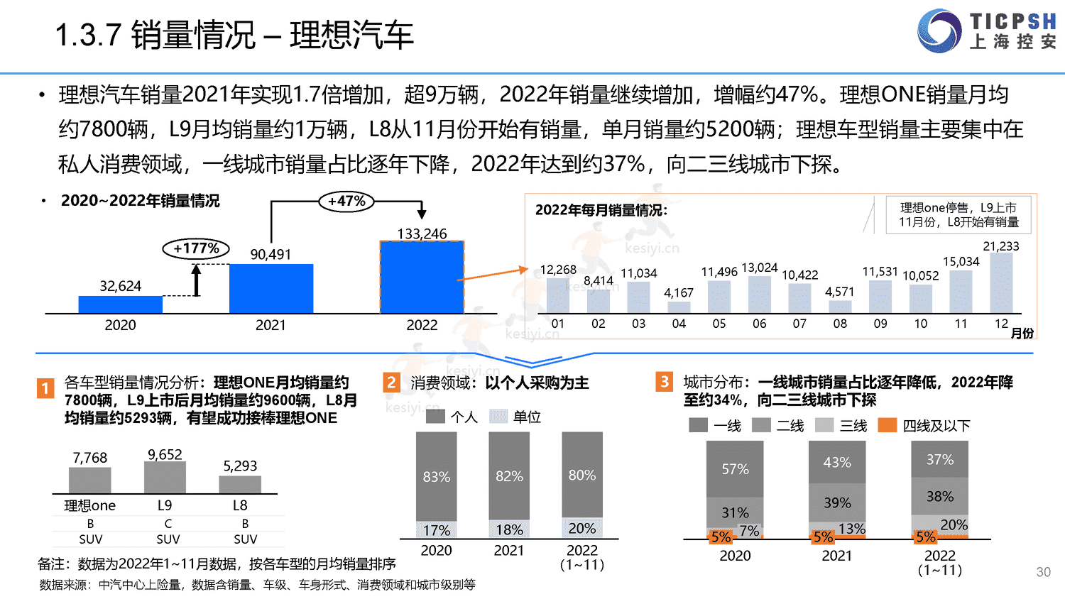 2022年造车新势力年报-上海控安 2022年造车新势力年报-上海控安