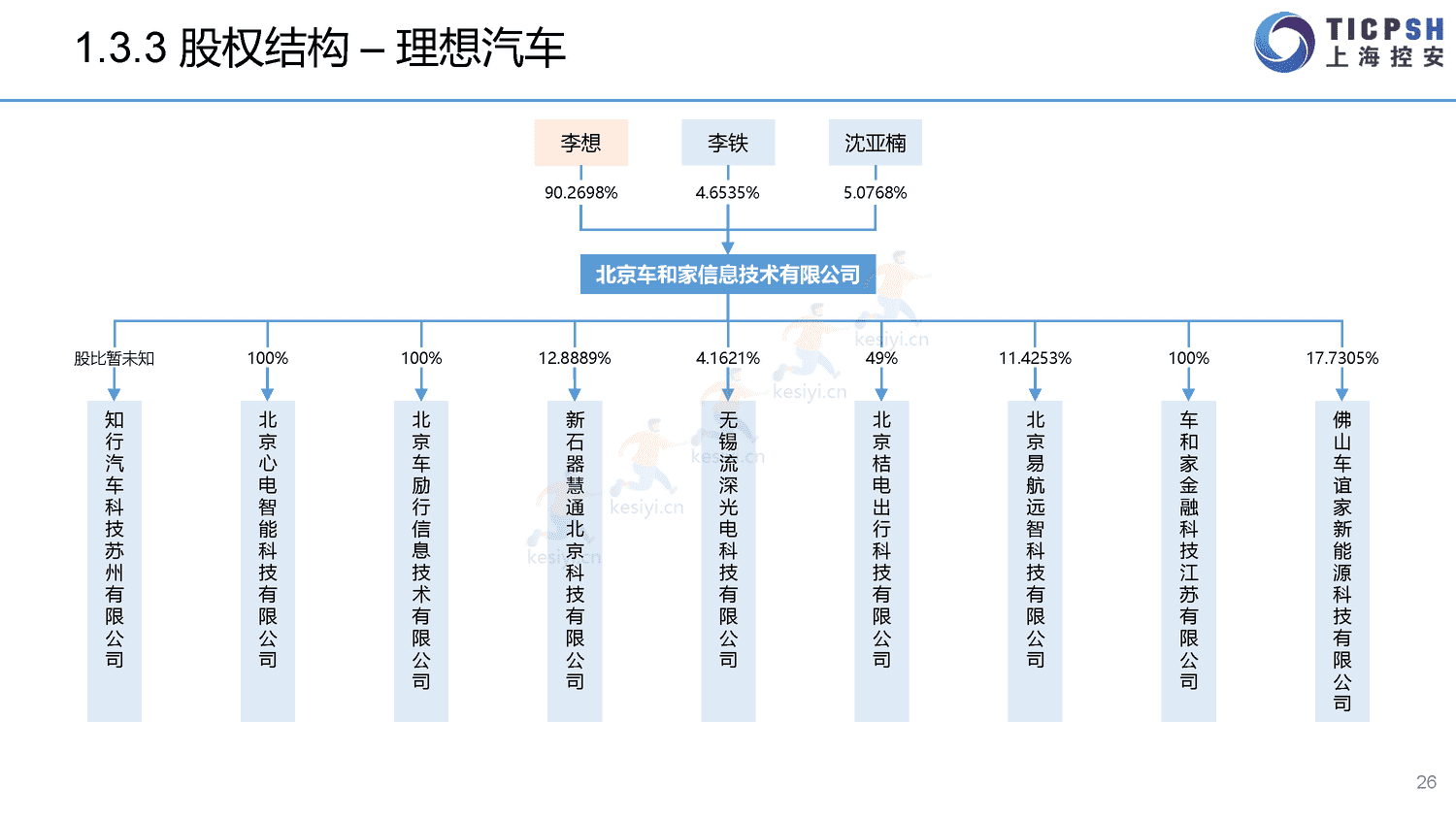 2022年造车新势力年报-上海控安 2022年造车新势力年报-上海控安