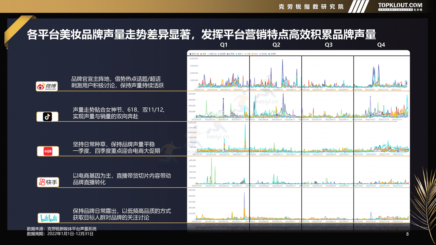 克劳锐:2022年新媒体平台美妆品牌营销特征分析 克劳锐:2022年新媒体平台美妆品牌营销特征分析